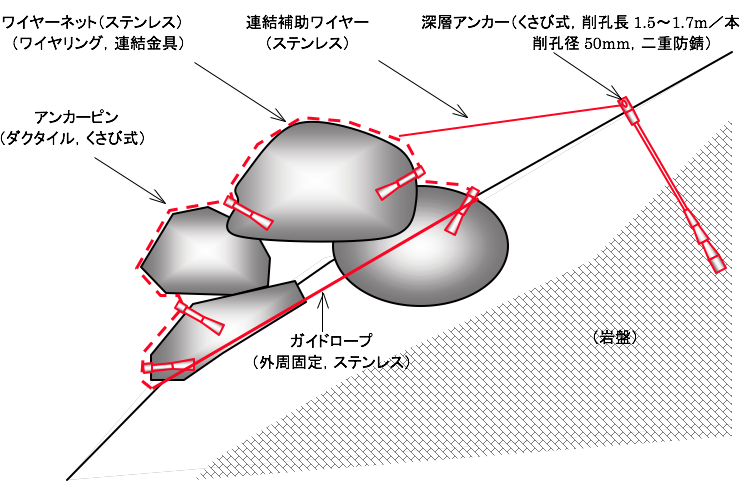 ワイヤーネット被覆工法施工模式図