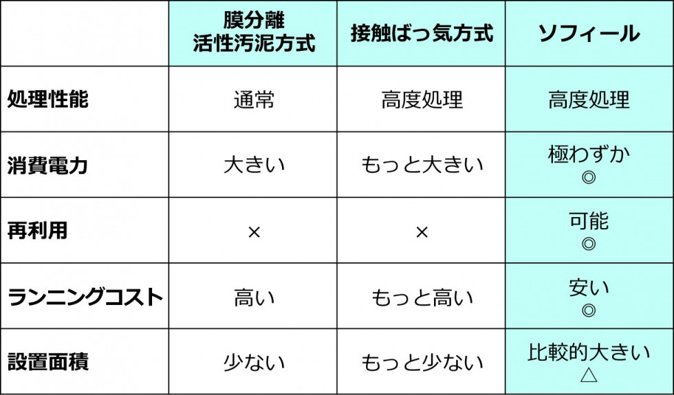 一般浄化槽との仕様比較　ソフィールのメリットとデメリット