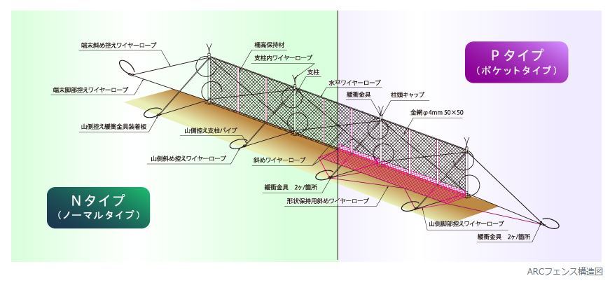 ARCフェンス構造模式図