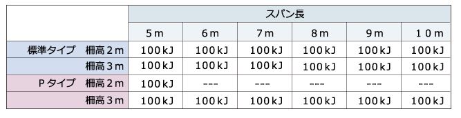 ARCフェンス　表-1許容エネルギー