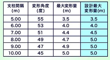 ARCフェンス　表-2Nタイプ設計最大変形量