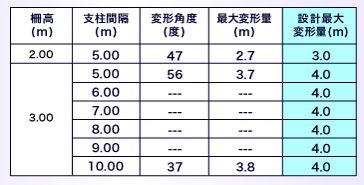 ARCフェンス　表-３Pタイプ設計最大変形量