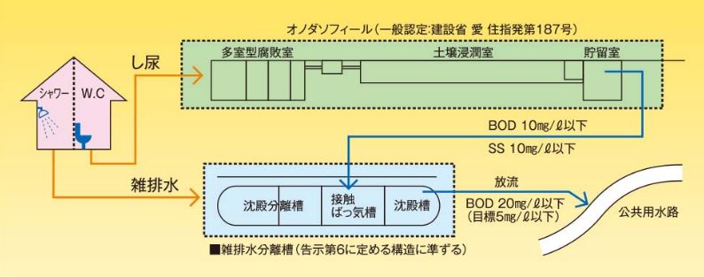 SE合併処理浄化槽（屎尿と雑排水の分離処理）の概要図