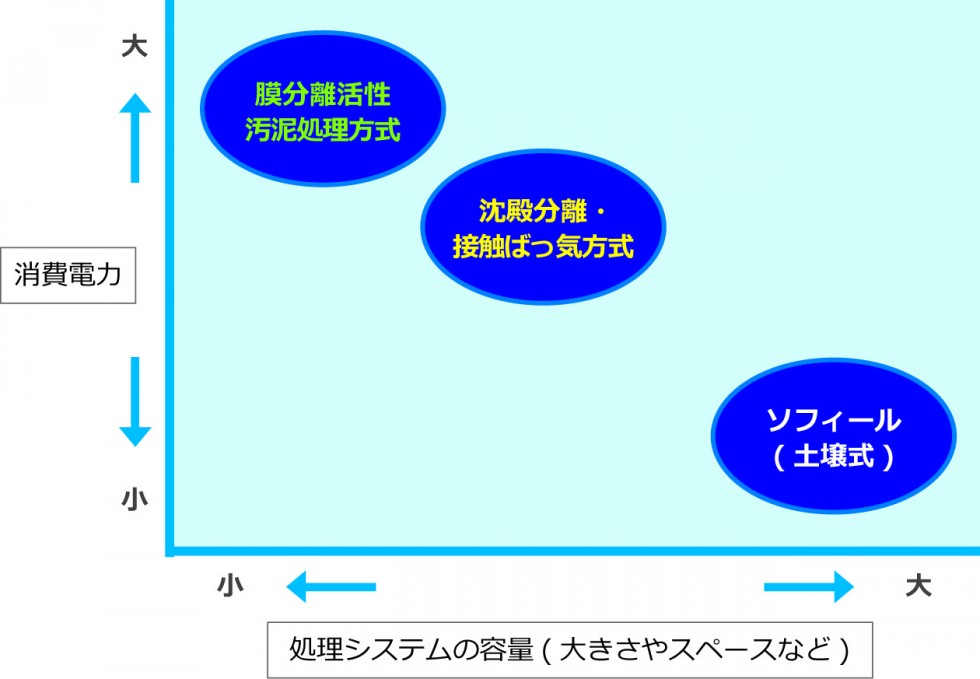 消費電力対処理システムの容量分布　ソフィールのシステム特性