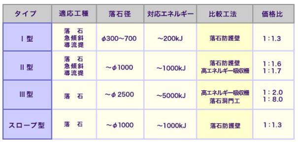 ジオロックウォール　タイプ別仕様表