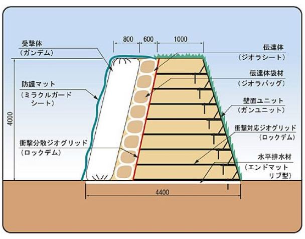 ジオロックウォール　ダイク3型施工模式図