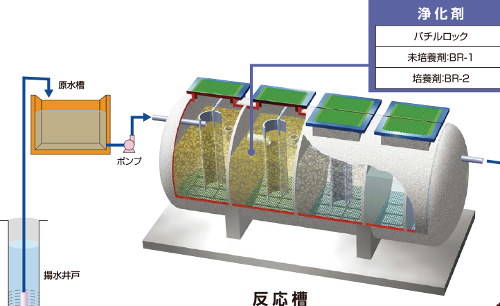 硝酸性窒素汚染地下水処理設備(揚水処理型)処理フロー図