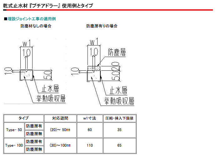 プチアドラー　使用例とタイプ図