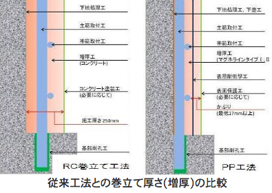 従来工法との巻きたて厚さの比較模式図