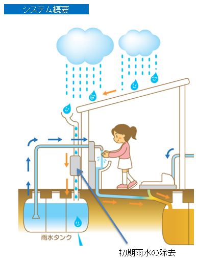 雨水の浄化処理システム概要図