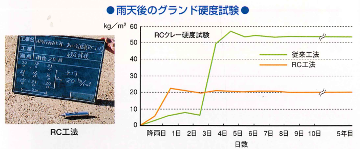 RC工法と従来工法との比較　雨天後のグランド硬度試験グラフ図