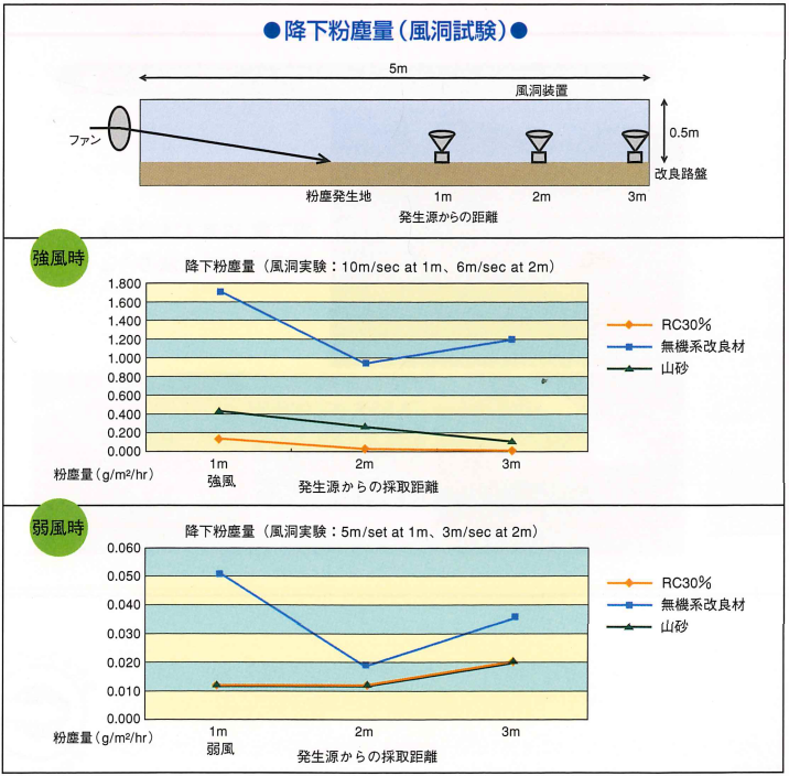 RC工法と従来工法との比較　降下粉塵量グラフ図