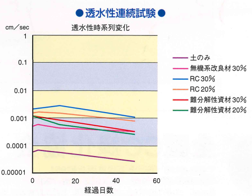 RC工法と従来工法との比較　透水性連続試験グラフ図