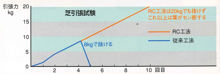 ターフグランド　芝引張試験グラフ