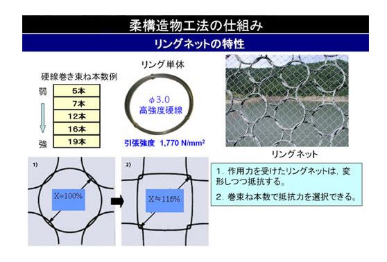 リングネット工法の仕組み　リングネットの特性