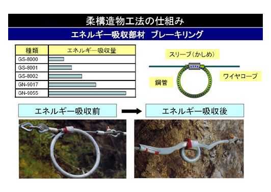 リングネット工法の仕組み　ブレーキリング