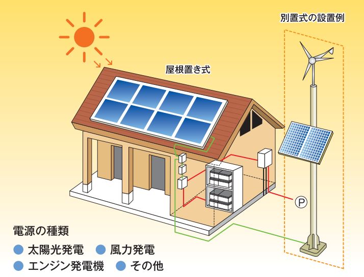 ソフィールの太陽光発電・蓄電システム模式図