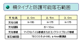 TXI落石防護柵　防護可能落石範囲図