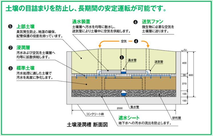 土壌浸潤槽の断面図