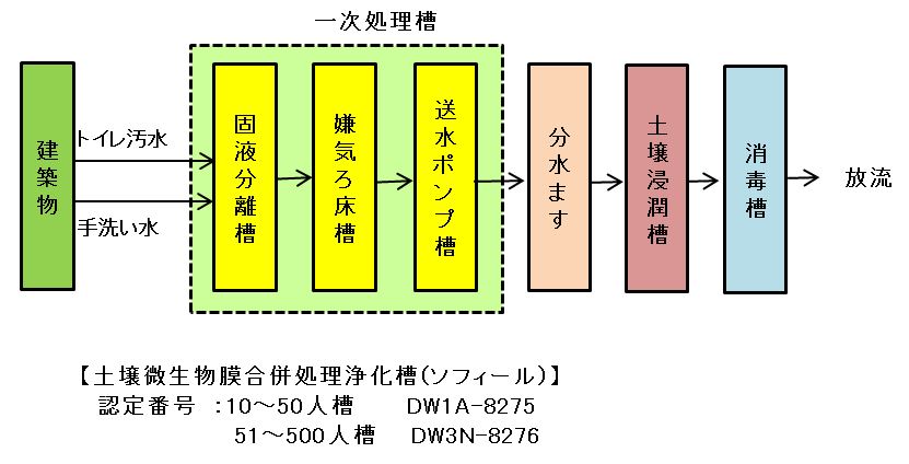 ソフィール放流型の処理フロー図